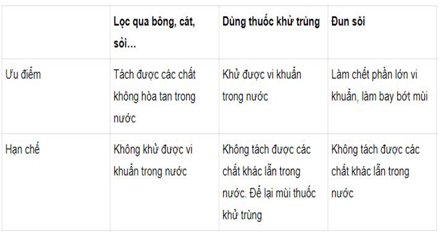 Bài 16: MỘT SỐ CÁCH LÀM SẠCH NƯỚC?	