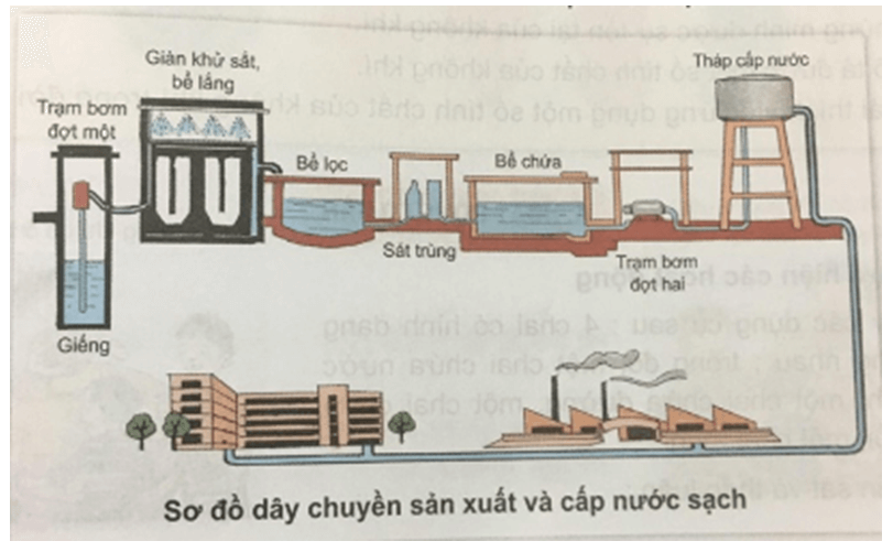 Bài 16: MỘT SỐ CÁCH LÀM SẠCH NƯỚC?	