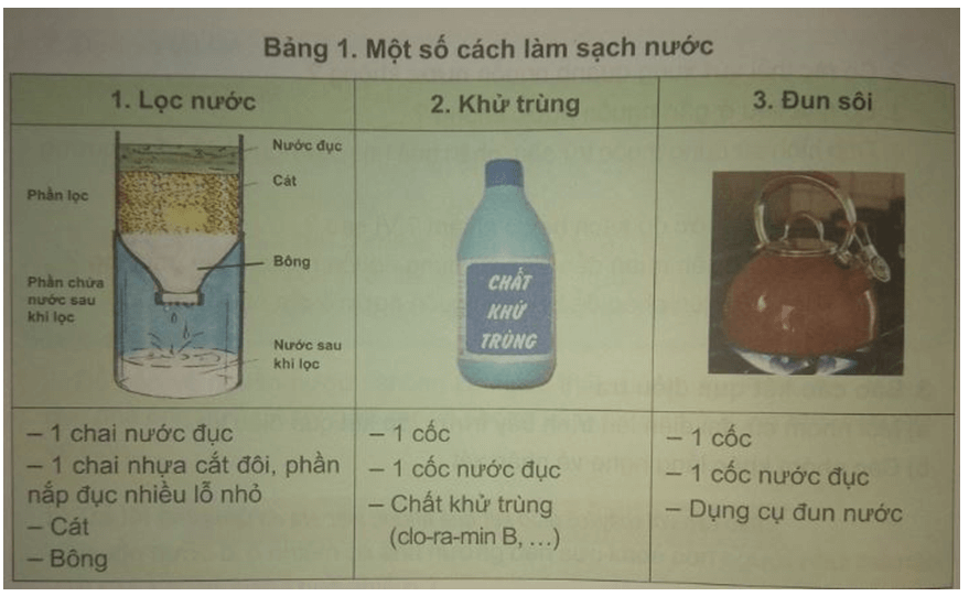 Bài 16: MỘT SỐ CÁCH LÀM SẠCH NƯỚC?	