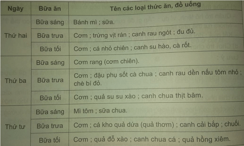 Bài 5: BẠN ĂN NHƯ THẾ NÀO ĐỂ ĐỦ CHẤT DINH DƯỠNG CHO CƠ THỂ?