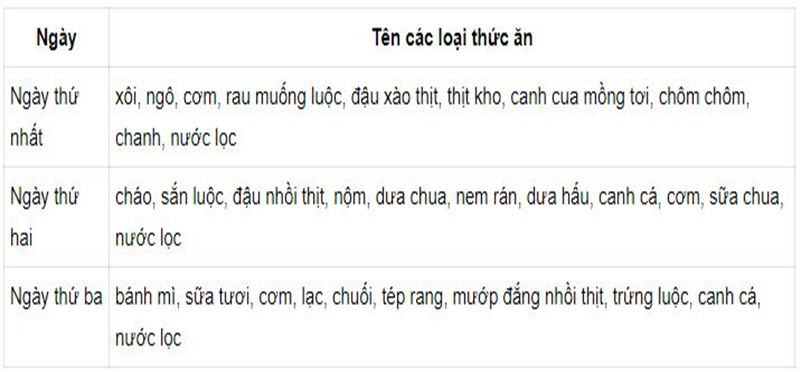 Bài 5: BẠN ĂN NHƯ THẾ NÀO ĐỂ ĐỦ CHẤT DINH DƯỠNG CHO CƠ THỂ?