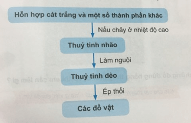 Khoa học 5 Bài 16: Thủy tinh | Hay nhất Giải Khoa học lớp 5 VNEN