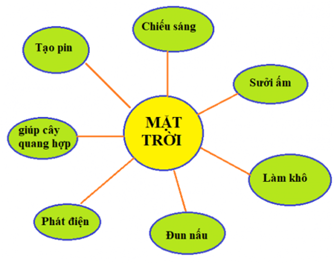 Khoa học 5 Bài 24: Sử dụng năng lượng chất đốt | Hay nhất Giải Khoa học lớp 5 VNEN