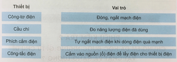 Khoa học 5 Bài 26: An toàn và tiết kiệm khi sử dụng điện | Hay nhất Giải Khoa học lớp 5 VNEN