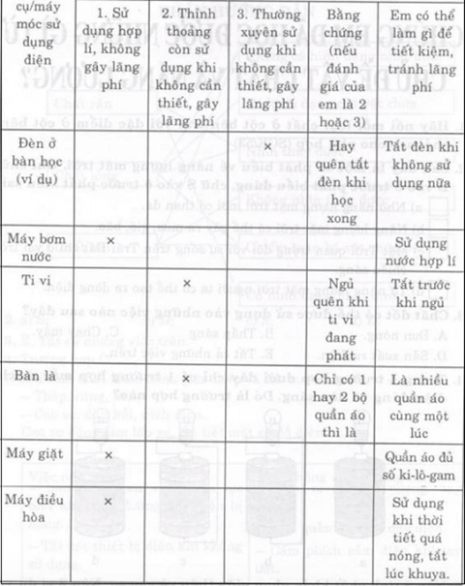 Khoa học 5 Bài 26: An toàn và tiết kiệm khi sử dụng điện | Hay nhất Giải Khoa học lớp 5 VNEN