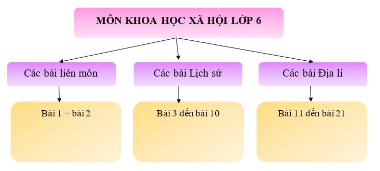 Khoa học xã hội 6 VNEN Bài 1: Tìm hiểu môn Khoa học xã hội | Hay nhất Giải bài tập Khoa học xã hội 6 VNEN