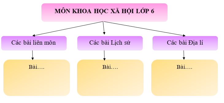 Khoa học xã hội 6 VNEN Bài 1: Tìm hiểu môn Khoa học xã hội | Hay nhất Giải bài tập Khoa học xã hội 6 VNEN