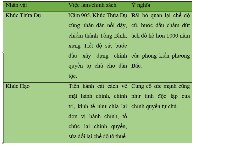 Khoa học xã hội 6 VNEN Bài 10: Bước ngoặt lịch sử đầu thế kỉ X | Hay nhất Giải bài tập Khoa học xã hội 6 VNEN