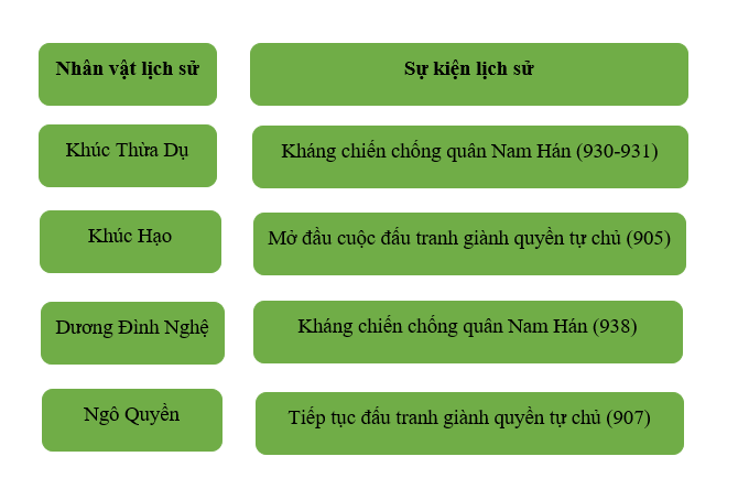 Khoa học xã hội 6 VNEN Bài 10: Bước ngoặt lịch sử đầu thế kỉ X | Hay nhất Giải bài tập Khoa học xã hội 6 VNEN