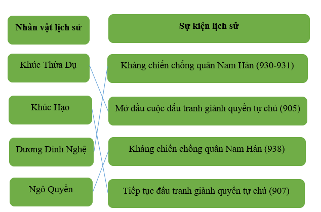 Khoa học xã hội 6 VNEN Bài 10: Bước ngoặt lịch sử đầu thế kỉ X | Hay nhất Giải bài tập Khoa học xã hội 6 VNEN