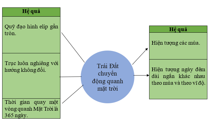 Khoa học xã hội 6 VNEN Bài 12: Trái đất và các chuyển động của trái đất | Hay nhất Giải bài tập Khoa học xã hội 6 VNEN