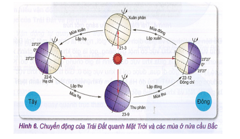 Khoa học xã hội 6 VNEN Bài 12: Trái đất và các chuyển động của trái đất | Hay nhất Giải bài tập Khoa học xã hội 6 VNEN