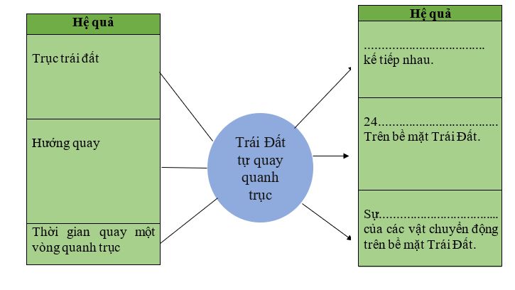 Khoa học xã hội 6 VNEN Bài 12: Trái đất và các chuyển động của trái đất | Hay nhất Giải bài tập Khoa học xã hội 6 VNEN