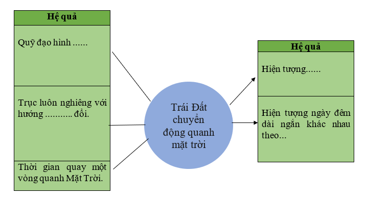 Khoa học xã hội 6 VNEN Bài 12: Trái đất và các chuyển động của trái đất | Hay nhất Giải bài tập Khoa học xã hội 6 VNEN