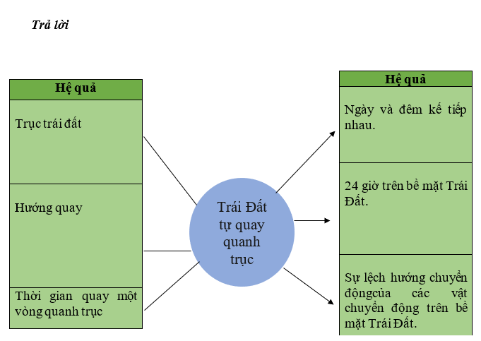 Khoa học xã hội 6 VNEN Bài 12: Trái đất và các chuyển động của trái đất | Hay nhất Giải bài tập Khoa học xã hội 6 VNEN