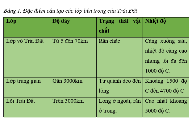 Khoa học xã hội 6 VNEN Bài 13: Cấu tạo bên trong của trái đất | Hay nhất Giải bài tập Khoa học xã hội 6 VNEN