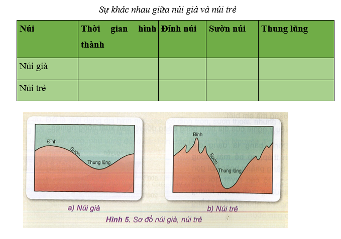 Khoa học xã hội 6 VNEN Bài 15: Địa hình bề mặt trái đất | Hay nhất Giải bài tập Khoa học xã hội 6 VNEN