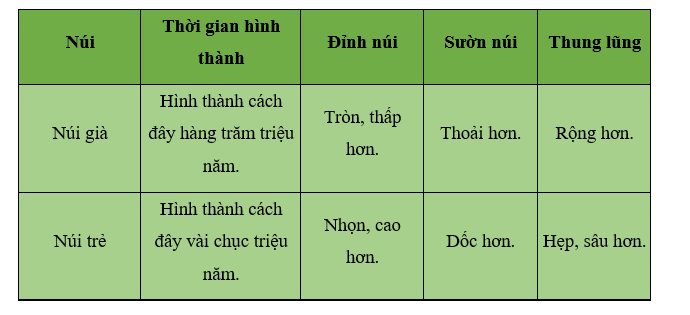 Khoa học xã hội 6 VNEN Bài 15: Địa hình bề mặt trái đất | Hay nhất Giải bài tập Khoa học xã hội 6 VNEN