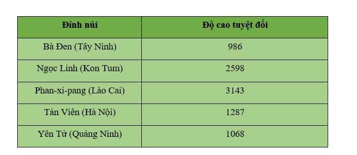 Khoa học xã hội 6 VNEN Bài 15: Địa hình bề mặt trái đất | Hay nhất Giải bài tập Khoa học xã hội 6 VNEN