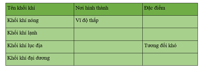 Khoa học xã hội 6 VNEN Bài 16: Không khí và các khối khí | Hay nhất Giải bài tập Khoa học xã hội 6 VNEN