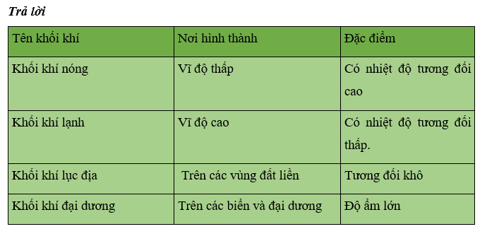 Khoa học xã hội 6 VNEN Bài 16: Không khí và các khối khí | Hay nhất Giải bài tập Khoa học xã hội 6 VNEN