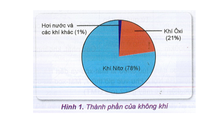 Khoa học xã hội 6 VNEN Bài 16: Không khí và các khối khí | Hay nhất Giải bài tập Khoa học xã hội 6 VNEN