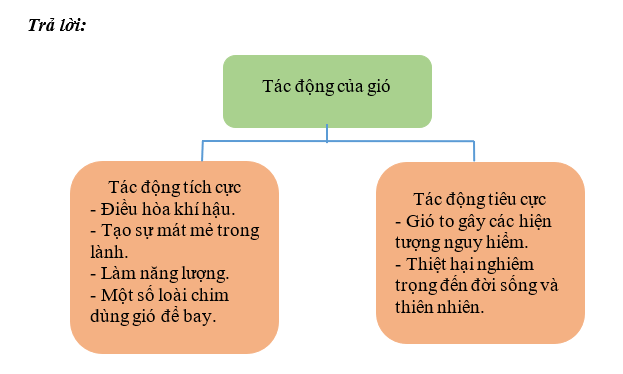 Khoa học xã hội 6 VNEN Bài 17: Khí áp và các loại gió | Hay nhất Giải bài tập Khoa học xã hội 6 VNEN