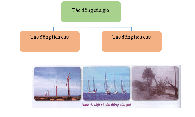 Khoa học xã hội 6 VNEN Bài 17: Khí áp và các loại gió | Hay nhất Giải bài tập Khoa học xã hội 6 VNEN