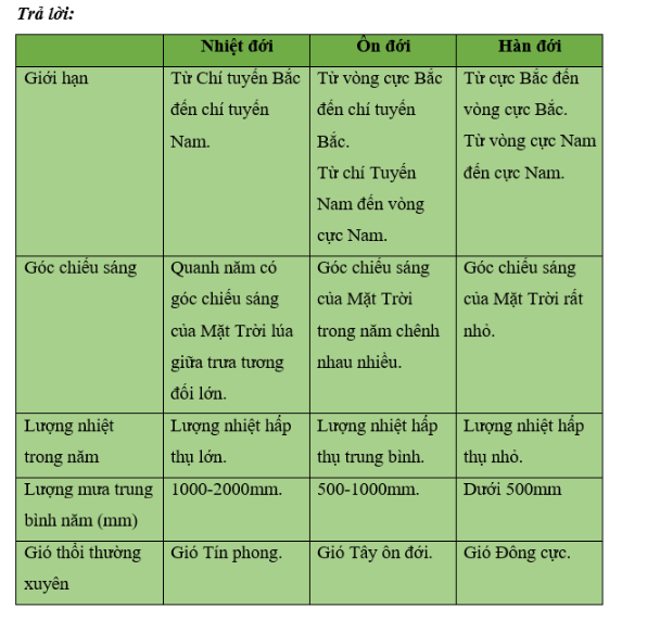 Khoa học xã hội 6 VNEN Bài 18: Thời tiết, khí hậu và một số yếu tốc của khí hậu | Hay nhất Giải bài tập Khoa học xã hội 6 VNEN