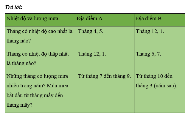 Khoa học xã hội 6 VNEN Bài 18: Thời tiết, khí hậu và một số yếu tốc của khí hậu | Hay nhất Giải bài tập Khoa học xã hội 6 VNEN