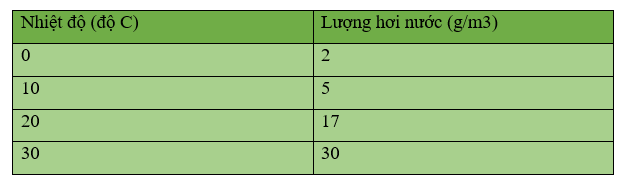 Khoa học xã hội 6 VNEN Bài 18: Thời tiết, khí hậu và một số yếu tốc của khí hậu | Hay nhất Giải bài tập Khoa học xã hội 6 VNEN