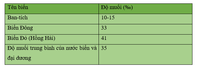 Khoa học xã hội 6 VNEN Bài 19: Nước trên trái đất | Hay nhất Giải bài tập Khoa học xã hội 6 VNEN