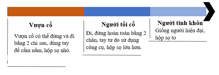 Khoa học xã hội 6 VNEN Bài 3: Xã hội nguyên thủy | Hay nhất Giải bài tập Khoa học xã hội 6 VNEN