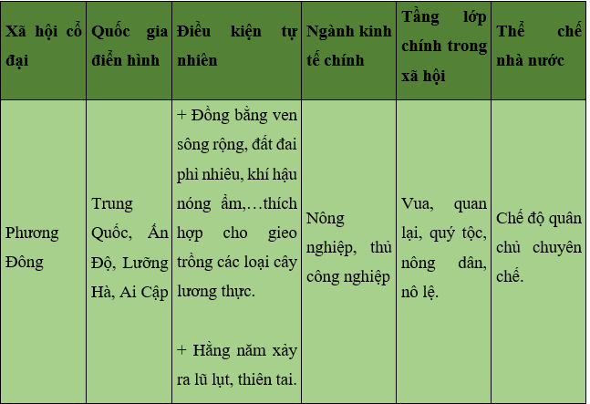 Khoa học xã hội 6 VNEN Bài 4: Các quốc gia cổ đại trên thế giới | Hay nhất Giải bài tập Khoa học xã hội 6 VNEN