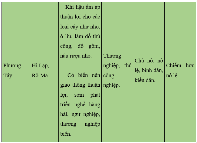 Khoa học xã hội 6 VNEN Bài 4: Các quốc gia cổ đại trên thế giới | Hay nhất Giải bài tập Khoa học xã hội 6 VNEN