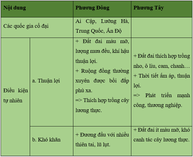 Khoa học xã hội 6 VNEN Bài 4: Các quốc gia cổ đại trên thế giới | Hay nhất Giải bài tập Khoa học xã hội 6 VNEN