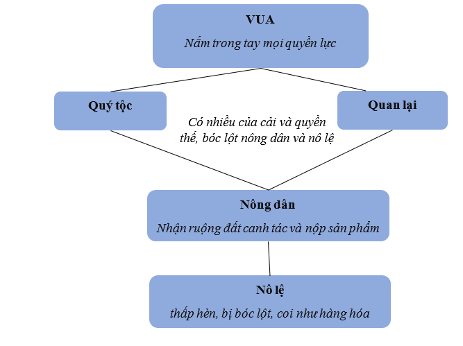 Khoa học xã hội 6 VNEN Bài 4: Các quốc gia cổ đại trên thế giới | Hay nhất Giải bài tập Khoa học xã hội 6 VNEN