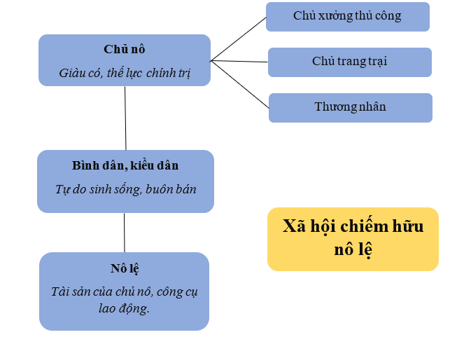 Khoa học xã hội 6 VNEN Bài 4: Các quốc gia cổ đại trên thế giới | Hay nhất Giải bài tập Khoa học xã hội 6 VNEN