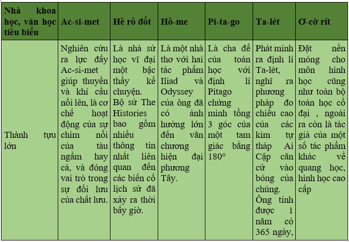 Khoa học xã hội 6 VNEN Bài: 5 Văn hóa cổ đại | Hay nhất Giải bài tập Khoa học xã hội 6 VNEN