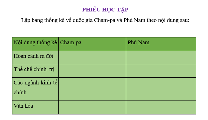 Khoa học xã hội 6 VNEN Bài 7: Cham - pa và phù nam | Hay nhất Giải bài tập Khoa học xã hội 6 VNEN