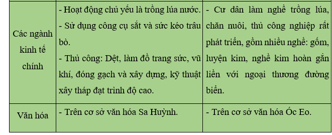 Khoa học xã hội 6 VNEN Bài 7: Cham - pa và phù nam | Hay nhất Giải bài tập Khoa học xã hội 6 VNEN