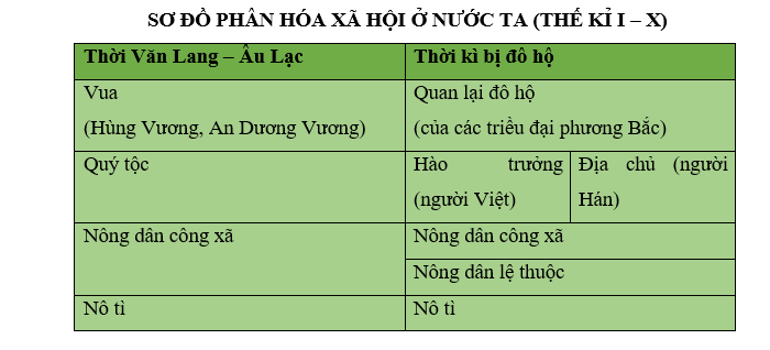 Khoa học xã hội 6 VNEN Bài 8: Chế độ cai trị của các triều đại phong kiến phương Bắc và những chuyển biến của xã hội nước ta (179 TCN- thế kỉ thứ X) | Hay nhất Giải bài tập Khoa học xã hội 6 VNEN