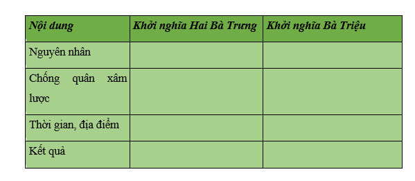 Khoa học xã hội 6 VNEN Bài 9: Các cuộc đấu tranh giành độc lập tiêu biểu của dân tộc (từ thế kỉ 1 đến đầu thế kỉ X) | Hay nhất Giải bài tập Khoa học xã hội 6 VNEN