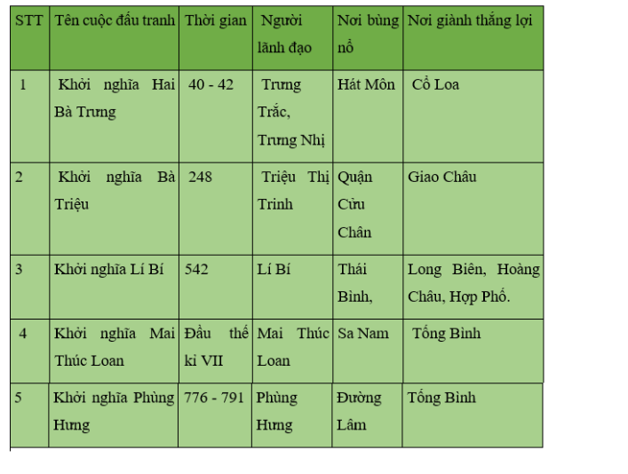 Khoa học xã hội 6 VNEN Bài 9: Các cuộc đấu tranh giành độc lập tiêu biểu của dân tộc (từ thế kỉ 1 đến đầu thế kỉ X) | Hay nhất Giải bài tập Khoa học xã hội 6 VNEN