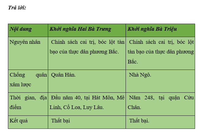 Khoa học xã hội 6 VNEN Bài 9: Các cuộc đấu tranh giành độc lập tiêu biểu của dân tộc (từ thế kỉ 1 đến đầu thế kỉ X) | Hay nhất Giải bài tập Khoa học xã hội 6 VNEN