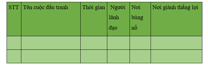 Khoa học xã hội 6 VNEN Bài 9: Các cuộc đấu tranh giành độc lập tiêu biểu của dân tộc (từ thế kỉ 1 đến đầu thế kỉ X) | Hay nhất Giải bài tập Khoa học xã hội 6 VNEN