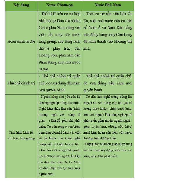 Khoa học xã hội 6 VNEN Phiếu ôn tập 2 | Hay nhất Giải bài tập Khoa học xã hội 6 VNEN