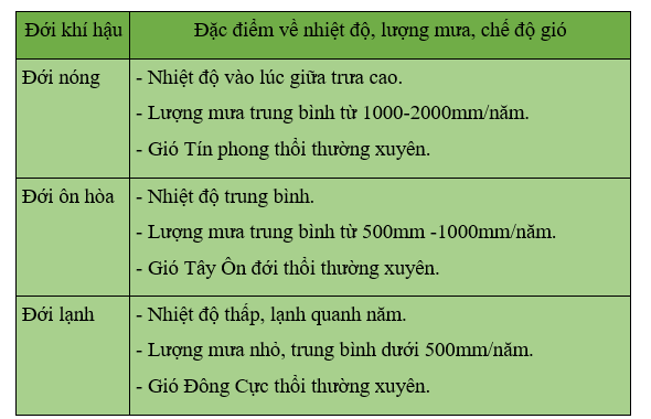 Khoa học xã hội 6 VNEN Phiếu ôn tập 7 | Hay nhất Giải bài tập Khoa học xã hội 6 VNEN