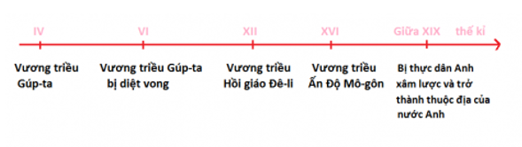 Khoa học xã hội 7 Bài 13: Trung Quốc và Ấn độ thời phong kiến | Hay nhất Giải bài tập Khoa học xã hội 7 VNEN