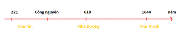 Khoa học xã hội 7 Bài 13: Trung Quốc và Ấn độ thời phong kiến | Hay nhất Giải bài tập Khoa học xã hội 7 VNEN